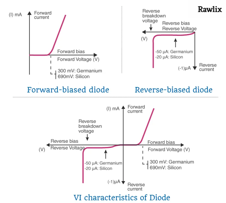 Characteristics of Diode