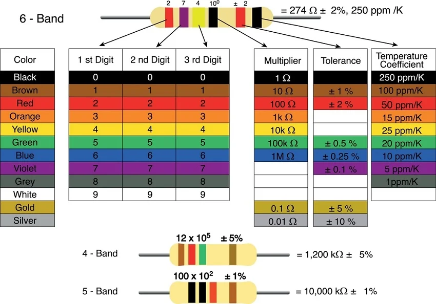 Color codes and tolerance of resistor